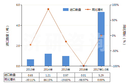 2013-2017年3月中國聚對苯二甲酰對苯二胺短纖（已梳或經(jīng)其他紡前加工）(HS55061012)進口量及增速統(tǒng)計
